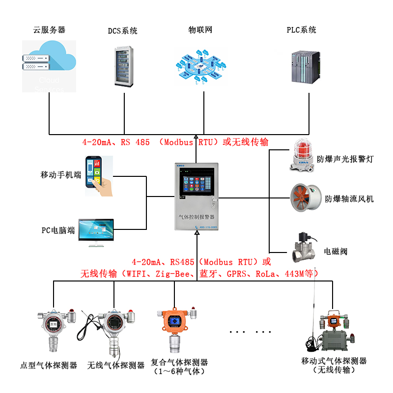 R32二氟甲烷HFC-32氣體泄漏在線監(jiān)測報警控制系統(tǒng)